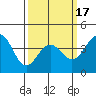 Tide chart for Mormon Island, Los Angeles, California on 2021/03/17