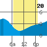 Tide chart for Mormon Island, Los Angeles, California on 2021/03/20