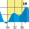 Tide chart for Mormon Island, Los Angeles, California on 2021/07/10