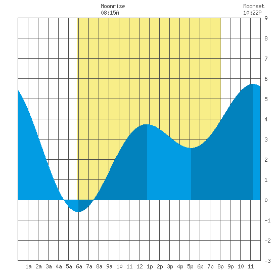 Tide Chart for 2021/07/12