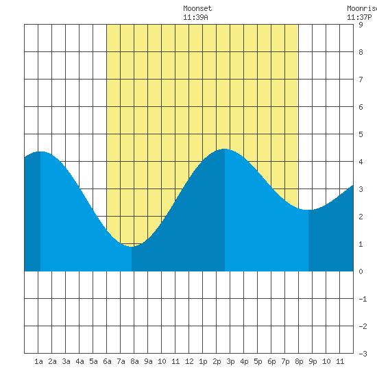 Tide Chart for 2021/07/29