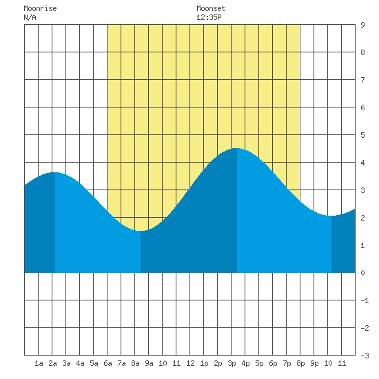 Tide Chart for 2021/07/30