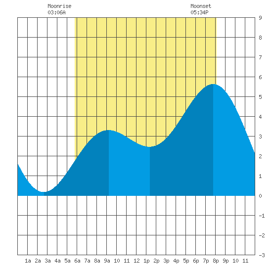 Tide Chart for 2021/07/6