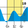 Tide chart for Mormon Island, Los Angeles, California on 2021/08/10