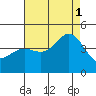Tide chart for Mormon Island, Los Angeles, California on 2021/08/1
