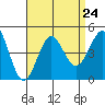 Tide chart for Mormon Island, Los Angeles, California on 2021/08/24