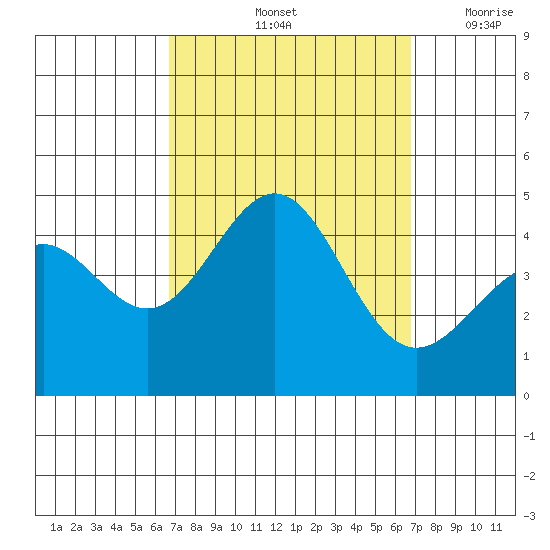 Tide Chart for 2021/09/25