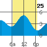 Tide chart for Mormon Island, Los Angeles, California on 2021/09/25