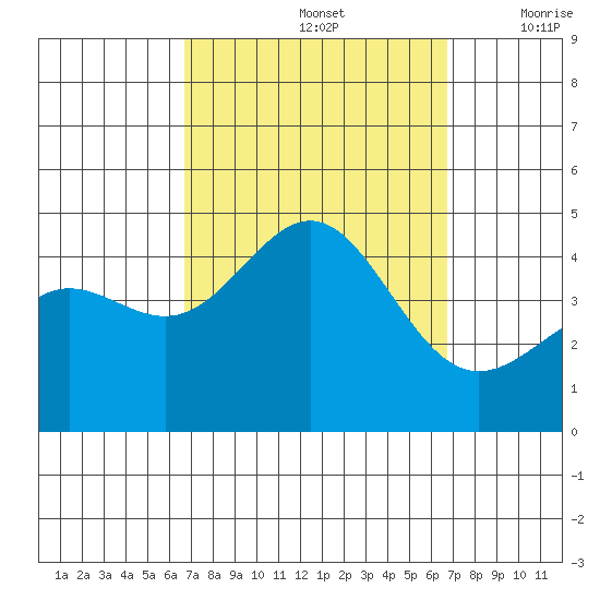 Tide Chart for 2021/09/26