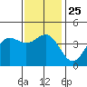 Tide chart for Mormon Island, Los Angeles, California on 2021/12/25