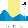 Tide chart for Mormon Island, Los Angeles, California on 2022/01/10