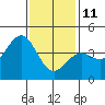 Tide chart for Mormon Island, Los Angeles, California on 2022/01/11