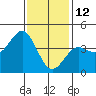 Tide chart for Mormon Island, Los Angeles, California on 2022/01/12