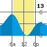Tide chart for Mormon Island, Los Angeles, California on 2022/01/13