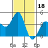 Tide chart for Mormon Island, Los Angeles, California on 2022/01/18