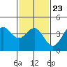 Tide chart for Mormon Island, Los Angeles, California on 2022/01/23
