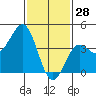 Tide chart for Mormon Island, Los Angeles, California on 2022/01/28