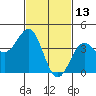 Tide chart for Mormon Island, Los Angeles, California on 2022/02/13