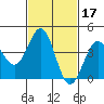 Tide chart for Mormon Island, Los Angeles, California on 2022/02/17