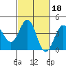 Tide chart for Mormon Island, Los Angeles, California on 2022/02/18