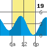 Tide chart for Mormon Island, Los Angeles, California on 2022/02/19