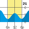 Tide chart for Mormon Island, Los Angeles, California on 2022/02/21