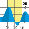 Tide chart for Mormon Island, Los Angeles, California on 2022/02/28