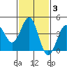 Tide chart for Mormon Island, Los Angeles, California on 2022/02/3