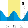 Tide chart for Mormon Island, Los Angeles, California on 2022/02/5