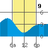 Tide chart for Mormon Island, Los Angeles, California on 2022/02/9