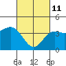 Tide chart for Mormon Island, Los Angeles, California on 2022/03/11