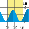 Tide chart for Mormon Island, Los Angeles, California on 2022/03/19