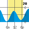 Tide chart for Mormon Island, Los Angeles, California on 2022/03/20