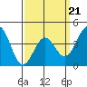 Tide chart for Mormon Island, Los Angeles, California on 2022/03/21