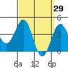 Tide chart for Mormon Island, Los Angeles, California on 2022/03/29