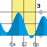 Tide chart for Mormon Island, Los Angeles, California on 2022/03/3
