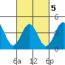 Tide chart for Mormon Island, Los Angeles, California on 2022/03/5