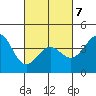 Tide chart for Mormon Island, Los Angeles, California on 2022/03/7
