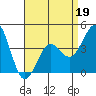 Tide chart for Mormon Island, Los Angeles, California on 2022/04/19