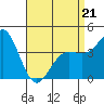 Tide chart for Mormon Island, Los Angeles, California on 2022/04/21