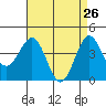 Tide chart for Mormon Island, Los Angeles, California on 2022/04/26