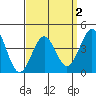 Tide chart for Mormon Island, Los Angeles, California on 2022/04/2