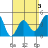 Tide chart for Mormon Island, Los Angeles, California on 2022/04/3