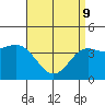 Tide chart for Mormon Island, Los Angeles, California on 2022/04/9