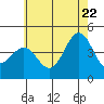 Tide chart for Mormon Island, Los Angeles, California on 2022/06/22