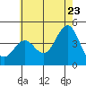 Tide chart for Mormon Island, Los Angeles, California on 2022/06/23