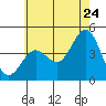 Tide chart for Mormon Island, Los Angeles, California on 2022/06/24
