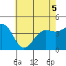 Tide chart for Mormon Island, Los Angeles, California on 2022/06/5