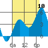 Tide chart for Mormon Island, Los Angeles, California on 2022/08/10