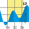 Tide chart for Mormon Island, Los Angeles, California on 2022/08/12